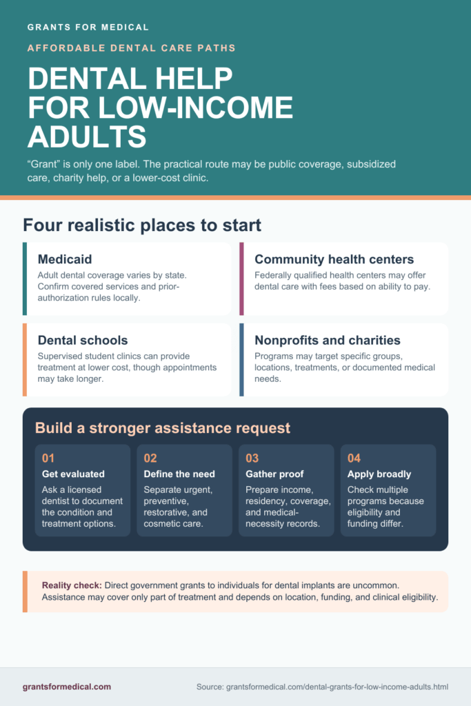 Four places to start for low cost dental care: Medicaid, community health centers, dental school clinics, and nonprofits, plus four steps to build a stronger assistance request