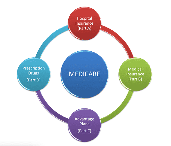 Government Assistance for Health Insurance - Medicare Part D