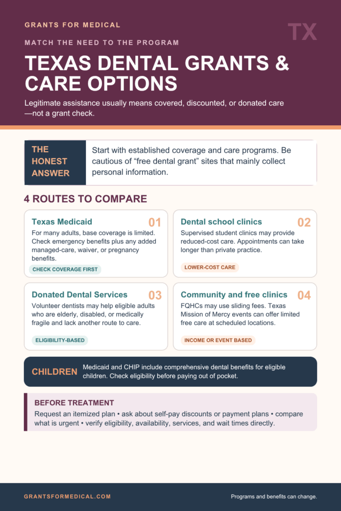 Four routes to dental care in Texas: Texas Medicaid, dental school clinics, Donated Dental Services, and community and free clinics, with a note that Medicaid and CHIP include dental benefits for eligible children