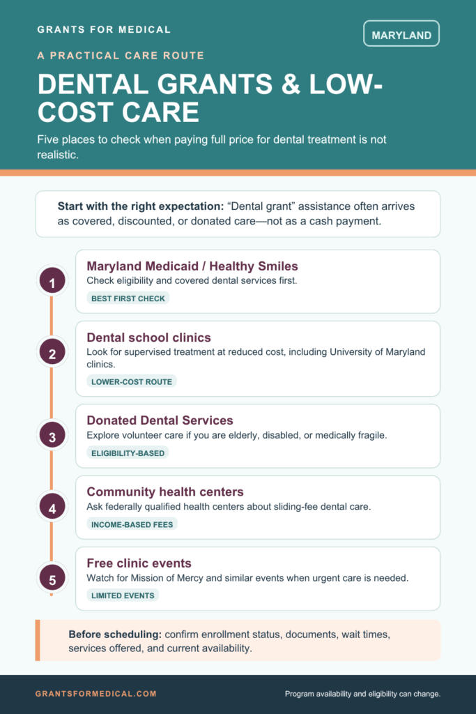 Five places to check for dental care in Maryland: Maryland Medicaid and Healthy Smiles, dental school clinics including University of Maryland, Donated Dental Services, community health centers, and free clinic events