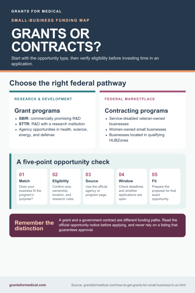 Federal small business funding split into grant programs such as SBIR and STTR and contracting programs for service-disabled veteran-owned, women-owned and HUBZone businesses, with a five point opportunity check