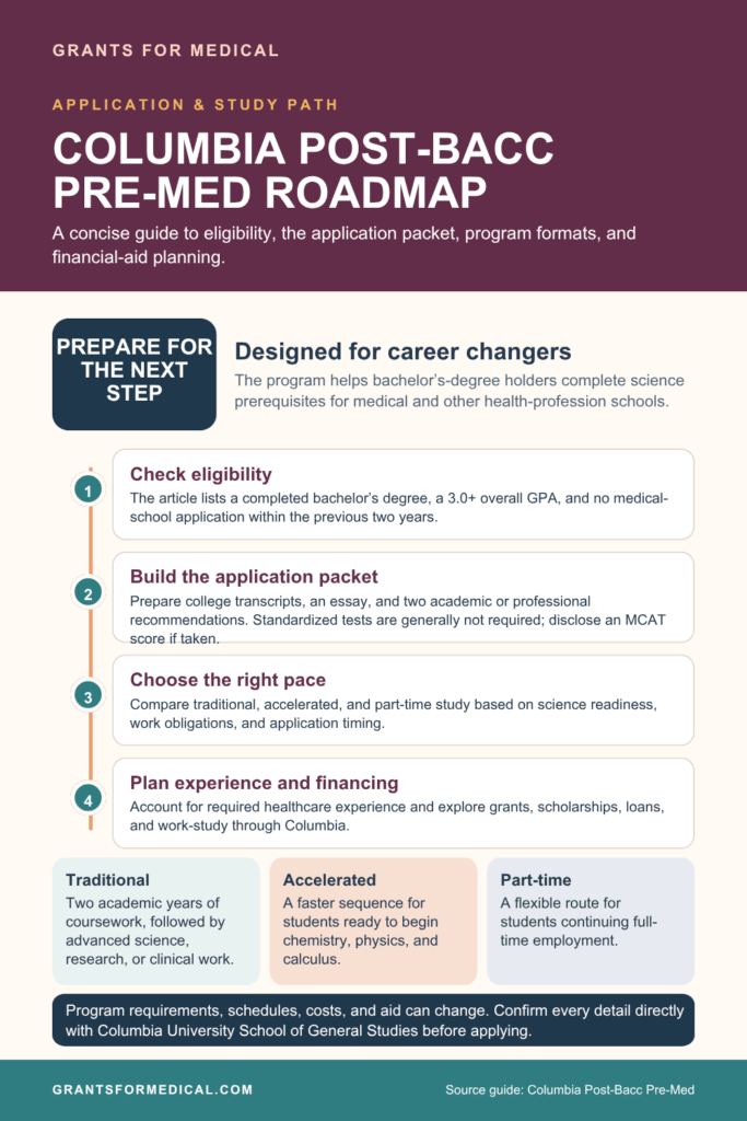 Four step roadmap for the Columbia post-baccalaureate pre-med program: check eligibility, build the application packet, choose between traditional, accelerated and part-time pacing, and plan healthcare experience and financing