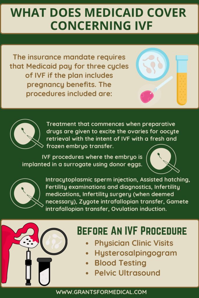 Does Medicaid Cover IVF