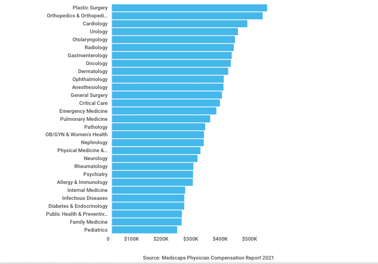 Specialists Salary in the Year 2023 in the USA