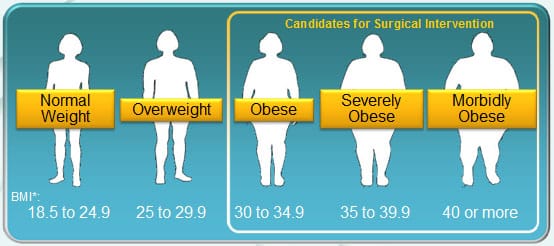 types of weight loss surgery