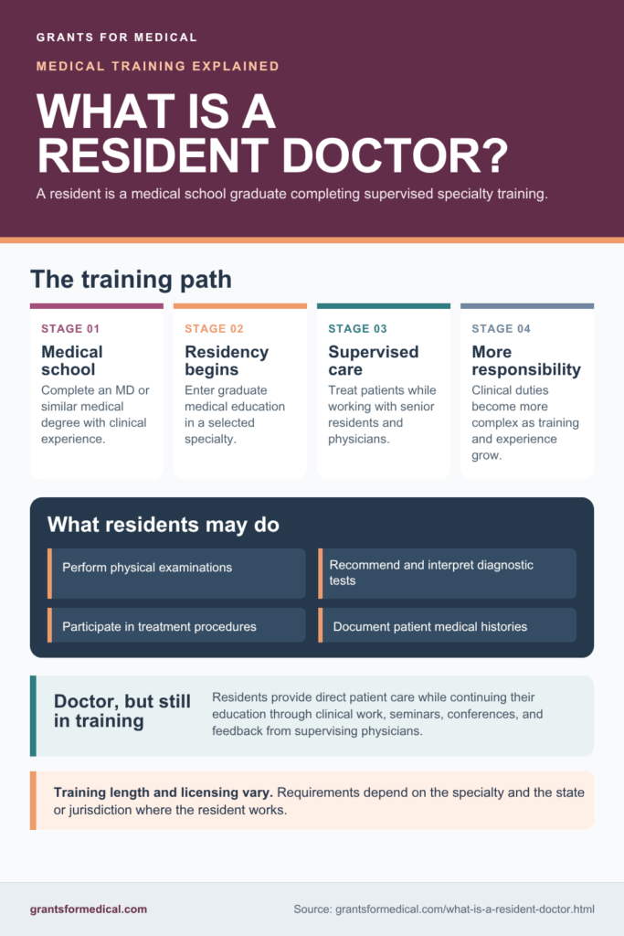 Resident doctor training path in four stages: medical school, residency begins, supervised care, and increasing clinical responsibility