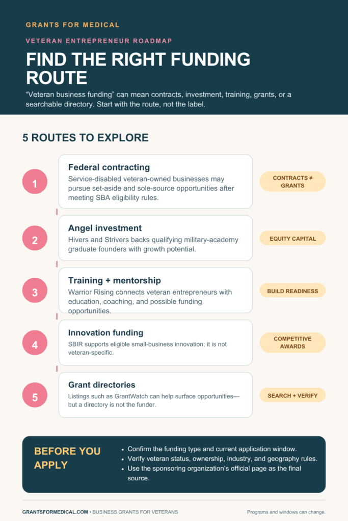 Five funding routes for veteran entrepreneurs: federal contracting set-asides for service-disabled veteran-owned businesses, angel investment, training and mentorship, SBIR innovation funding, and grant directories, with a note that a directory is not the funder