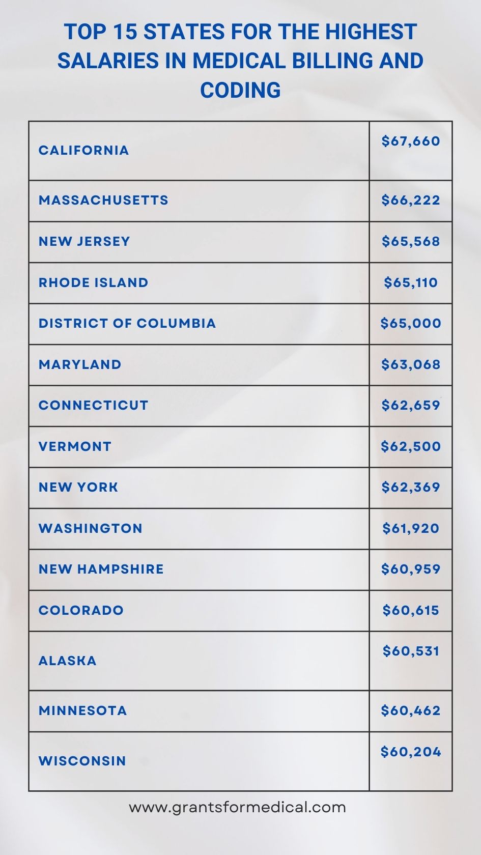 Medical Billing And Coding Salary In The U S 50 States 