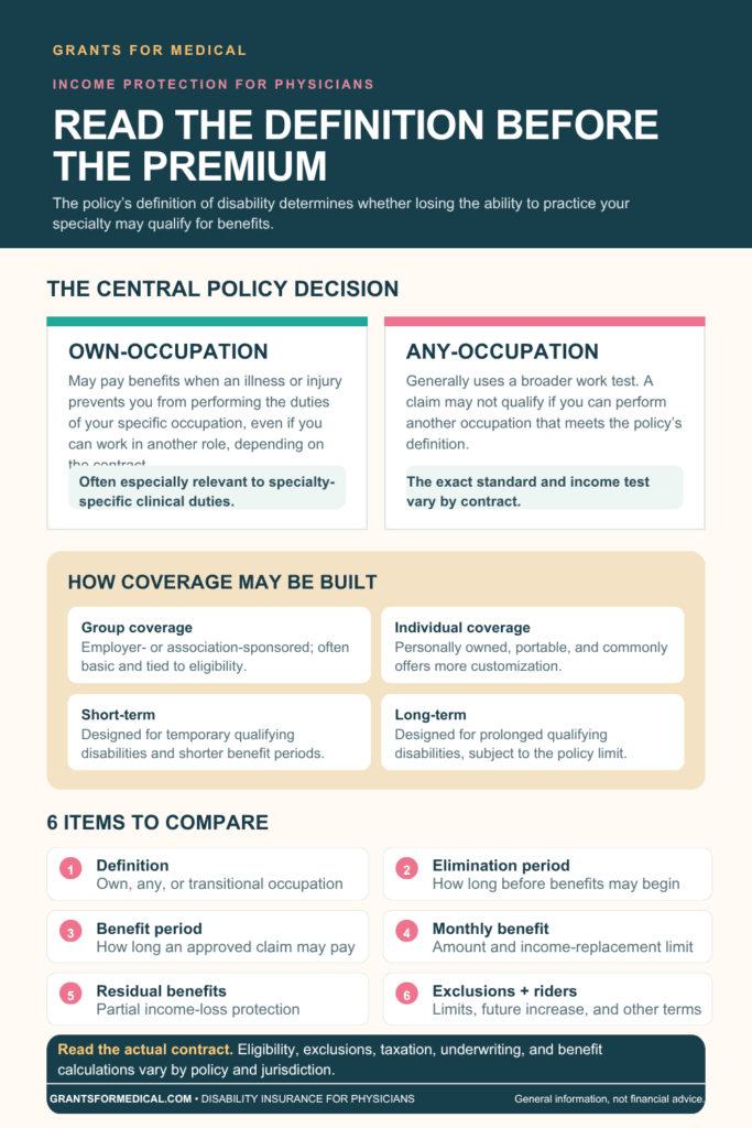 Physician disability insurance: own-occupation versus any-occupation definitions, how group, individual, short-term and long-term coverage is built, and six policy items to compare including elimination period, benefit period and residual benefits