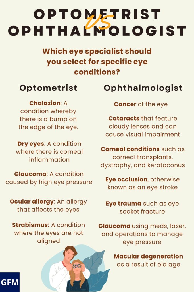 Optometrist vs Ophthalmologist Optometrist vs Ophthalmologist