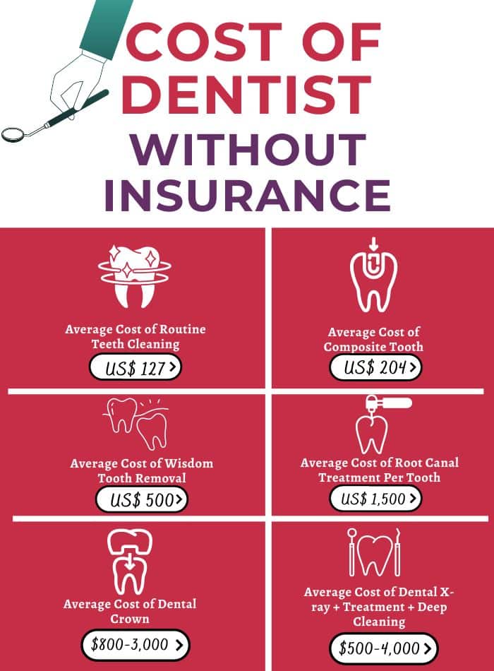 dentist visit without insurance cost