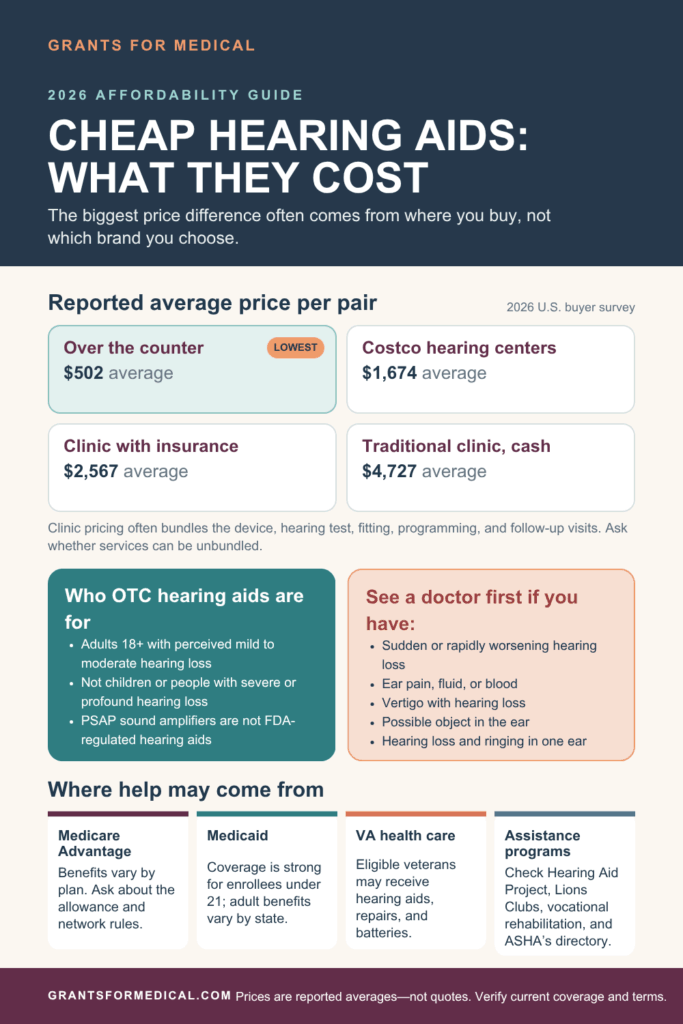 Reported average hearing aid prices per pair in 2026: $502 over the counter, $1,674 at Costco hearing centers, $2,567 at a clinic with insurance, and $4,727 paying cash at a clinic, with who OTC aids are for and where help may come from