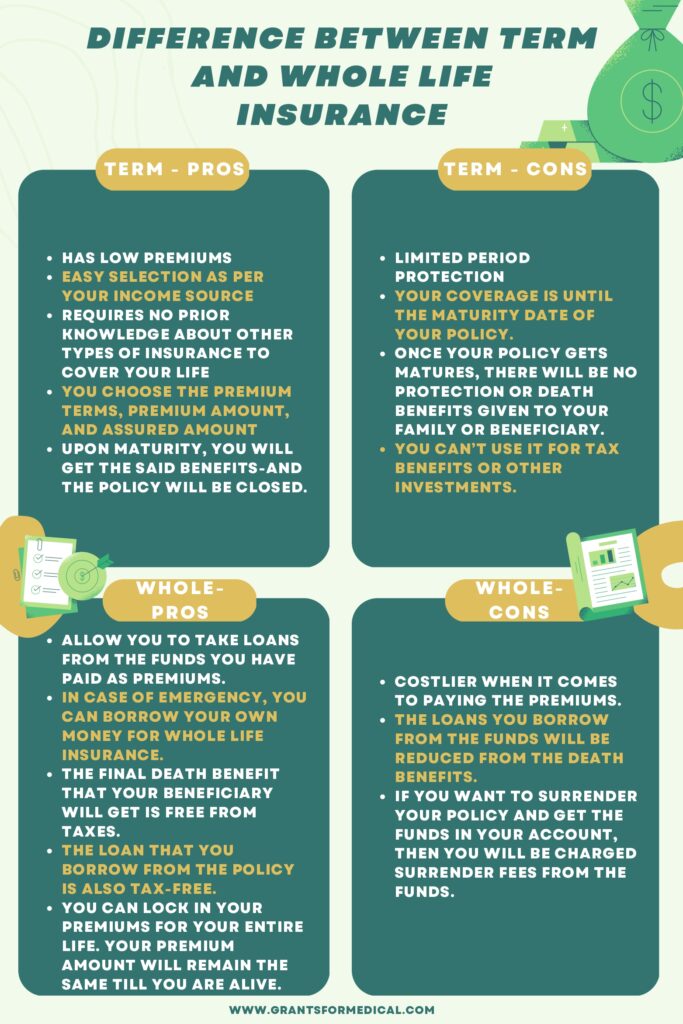 Difference Between Term and Whole Life Insurance Difference Between Term and Whole Life Insurance