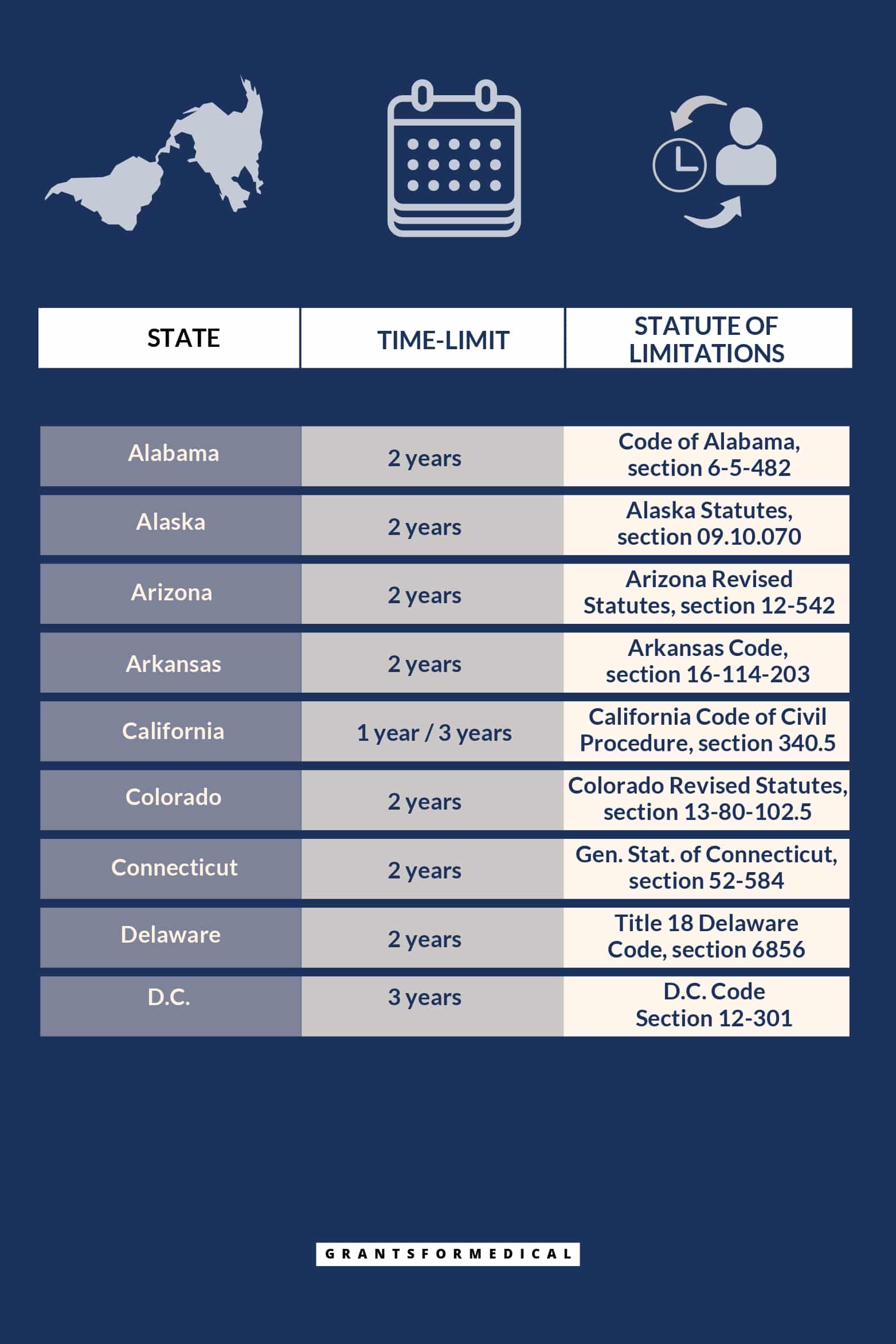 Medical Malpractice Statute of Limitations (by State)
