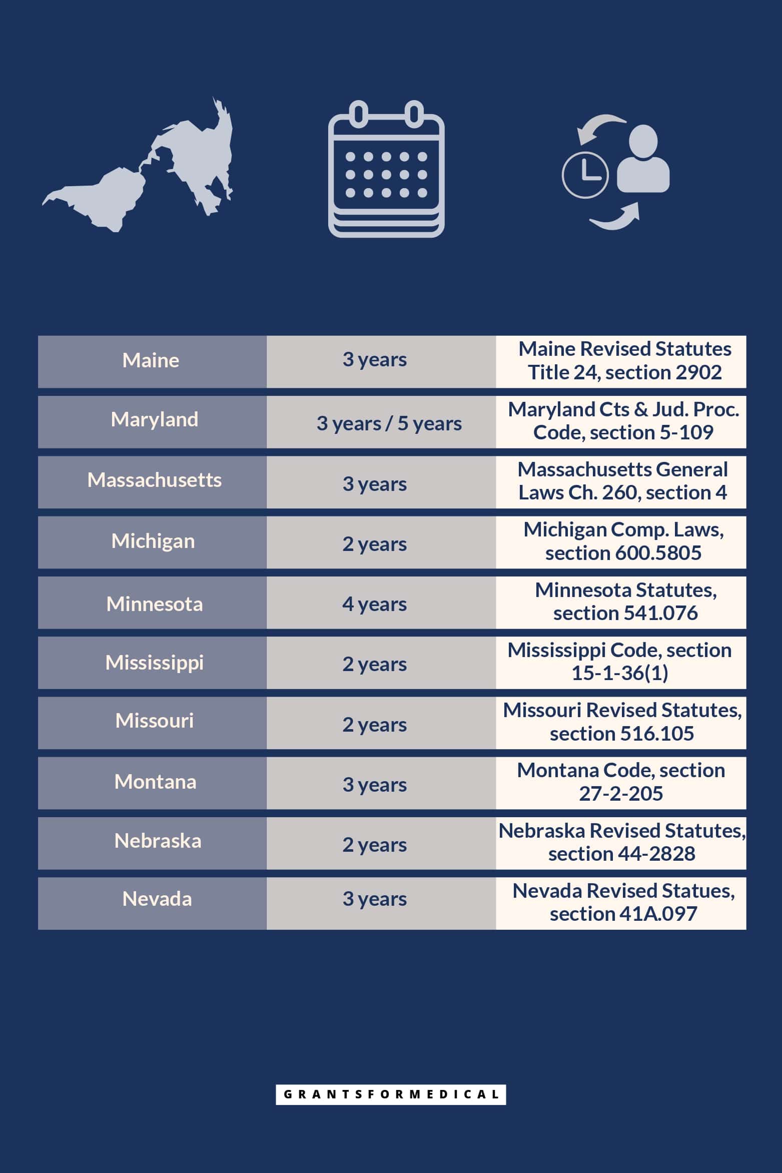 Medical Malpractice Statute of Limitations (by State)