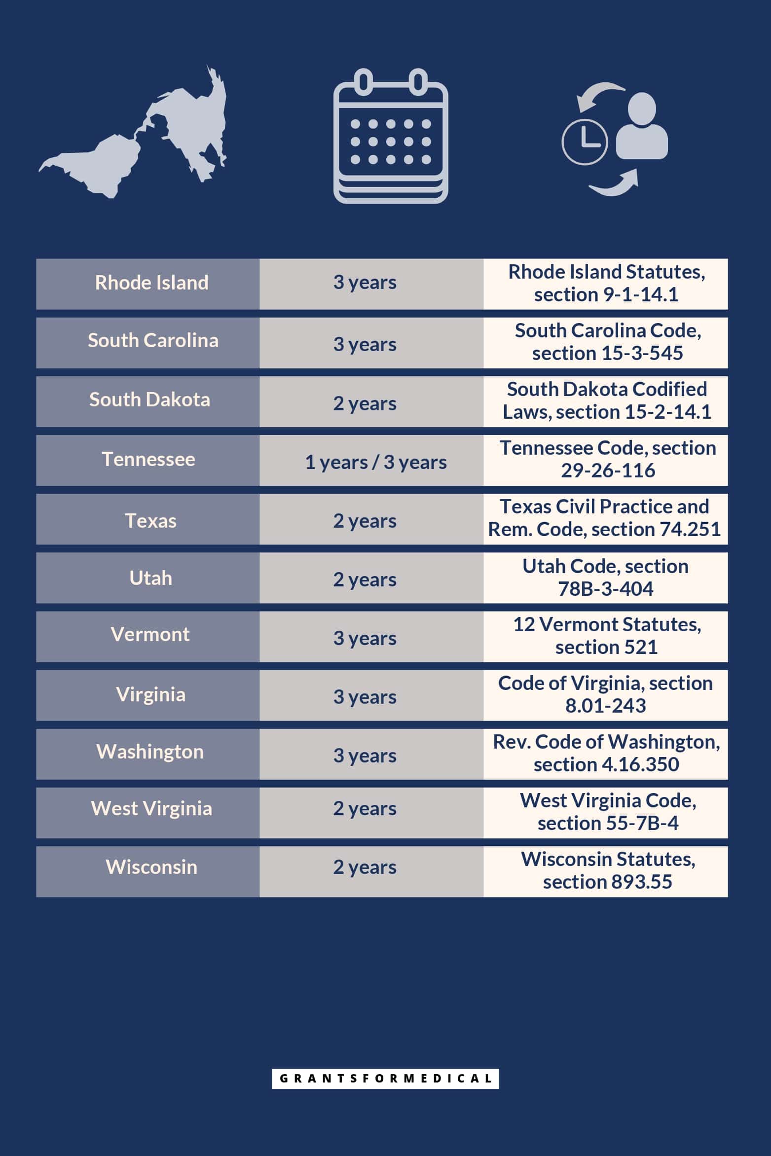 Medical malpractice statute of limitations by state 