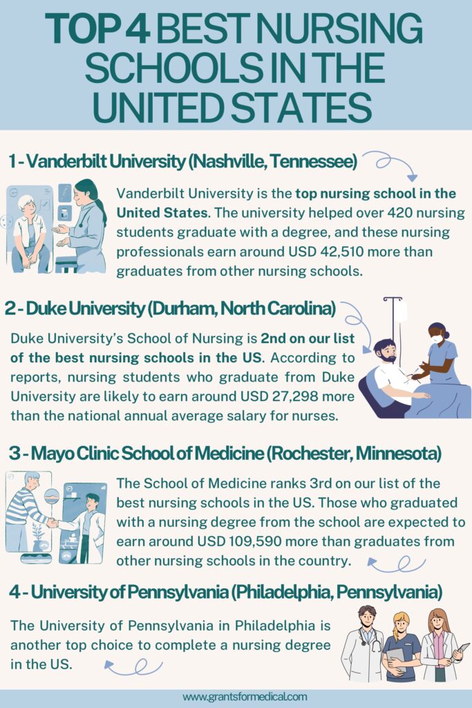 Best Nursing Schools in the US