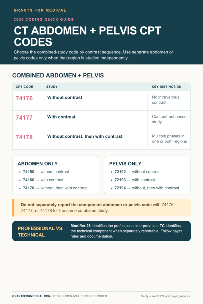 CT abdomen and pelvis CPT codes: 74176 without contrast, 74177 with contrast and 74178 without then with contrast for the combined study, with abdomen-only codes 74150, 74160 and 74170 and pelvis-only codes 72192, 72193 and 72194