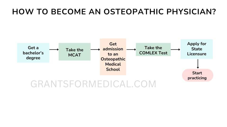 How to Become an Osteopathic Physician 1