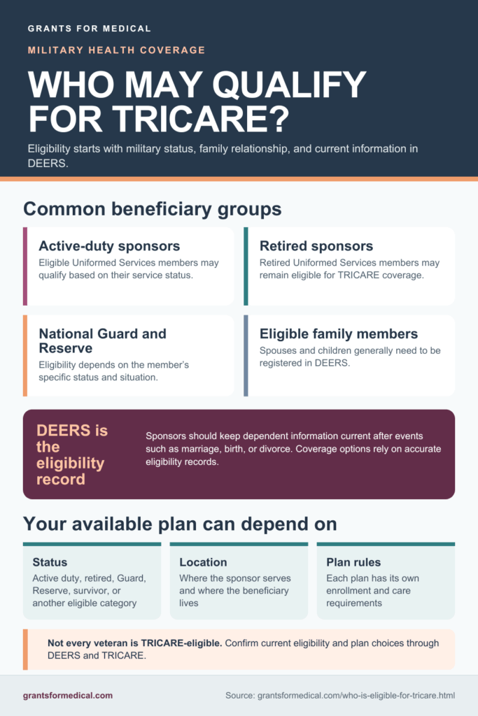 Who may qualify for TRICARE: active duty and retired sponsors, National Guard and Reserve members, and family members registered in DEERS