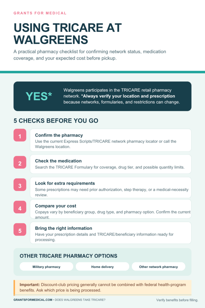 Five checks before filling a TRICARE prescription at Walgreens: confirm the pharmacy in the Express Scripts TRICARE network locator, check the medication in the TRICARE formulary, look for prior authorization or step therapy, compare your copay, and bring prescription and beneficiary details