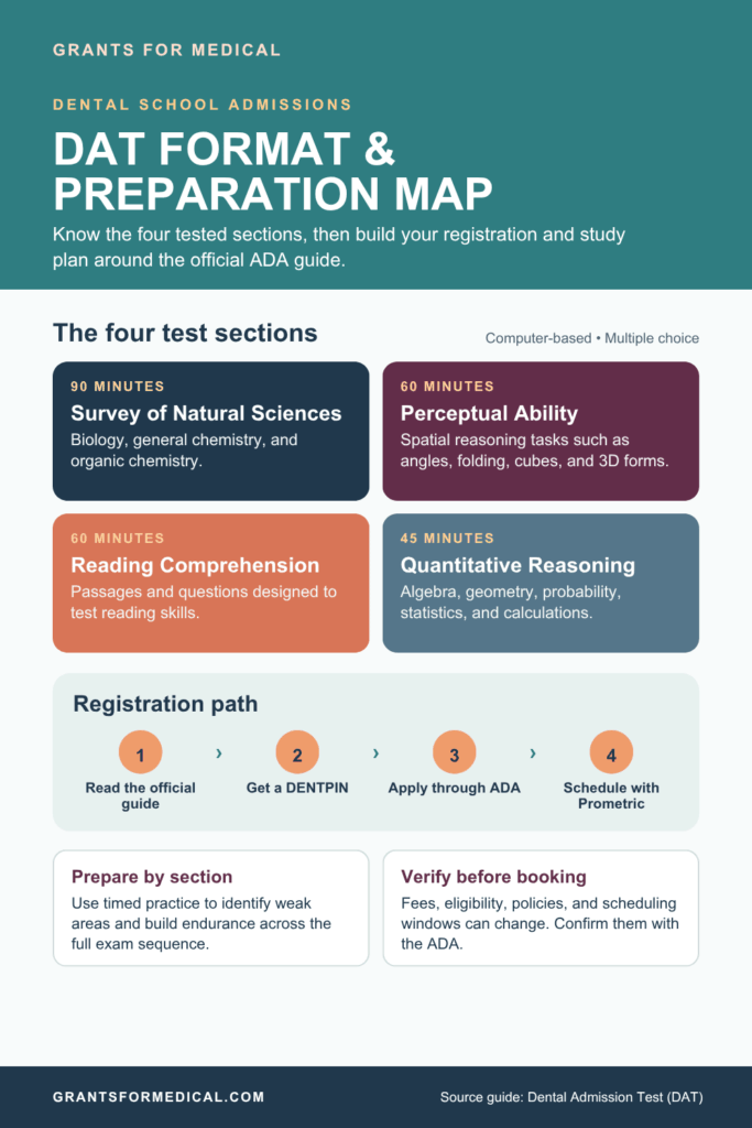 The four Dental Admission Test sections with time limits: Survey of Natural Sciences 90 minutes, Perceptual Ability 60 minutes, Reading Comprehension 60 minutes, Quantitative Reasoning 45 minutes, plus a four step registration path