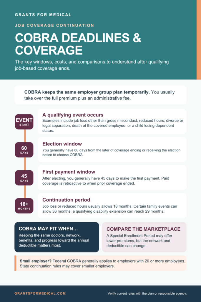 COBRA timeline showing a qualifying event, a 60 day election window, a 45 day first payment window, and an 18 month continuation period that can reach 29 or 36 months, plus when COBRA fits versus the marketplace