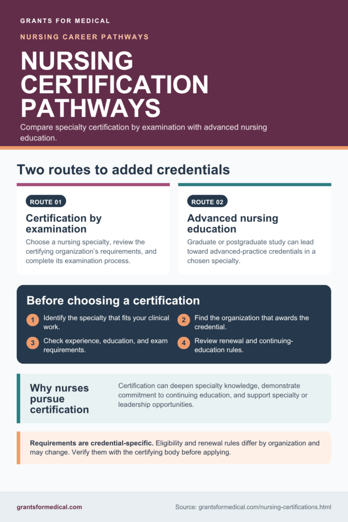 Two routes to nursing certification: certification by examination and advanced nursing education, with four checks before choosing a credential