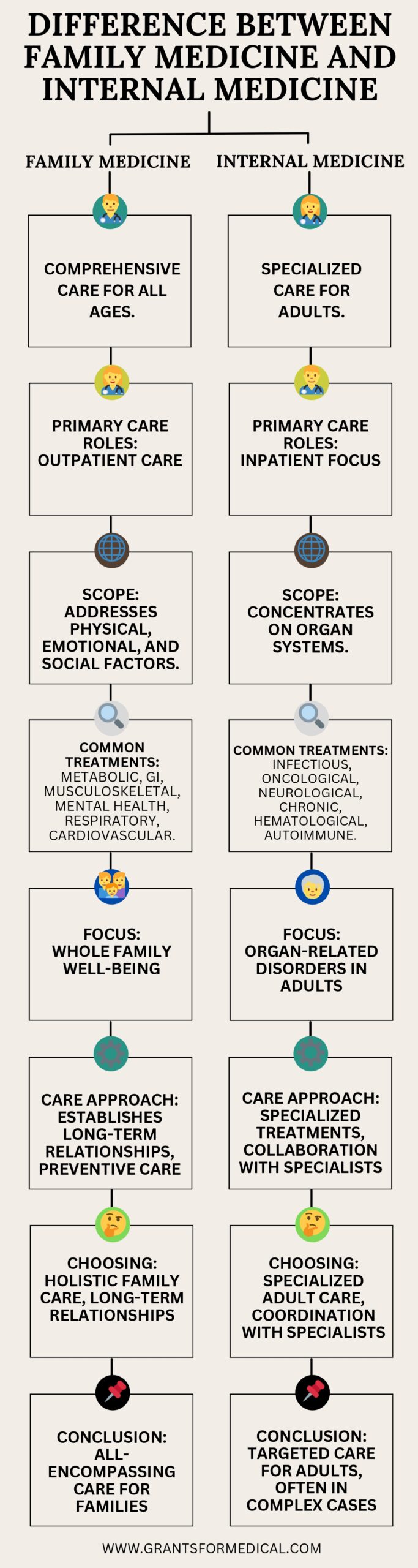 Family Medicine and Internal Medicine