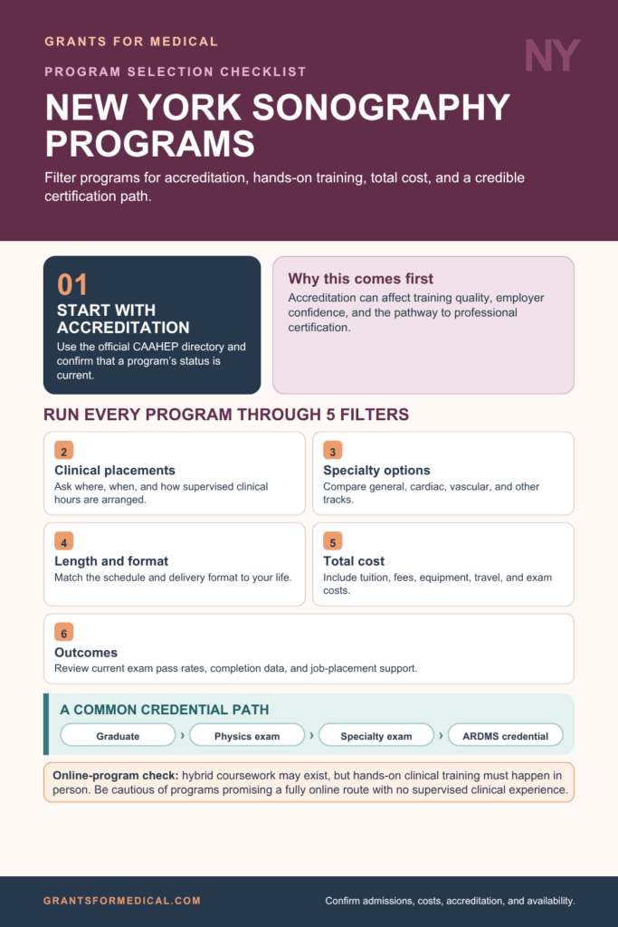How to choose a New York sonography program: start with CAAHEP accreditation, then filter on clinical placements, specialty options, length and format, total cost and outcomes, followed by the credential path from graduation through the physics and specialty exams to the ARDMS credential