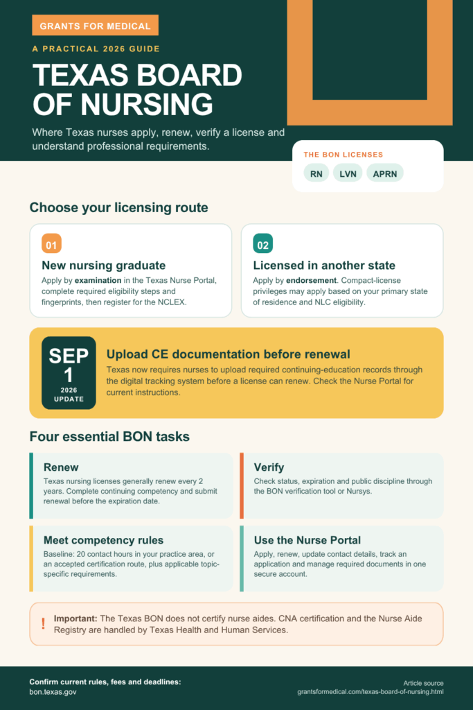 Texas Board of Nursing Guide