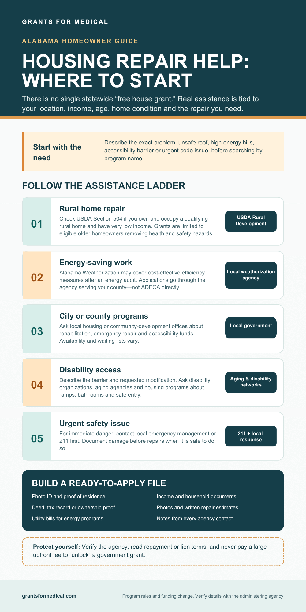 Housing Grants in Alabama: Real Home-Repair Programs Alabama housing and home-repair assistance, programs navigator infographic