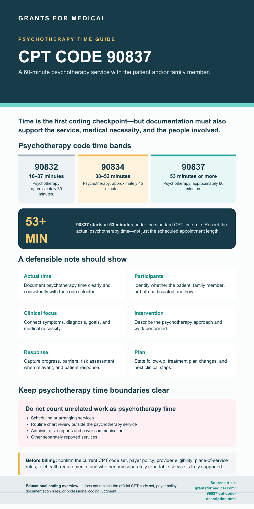 90837 CPT Code Description CPT code 90837 psychotherapy — coding infographic