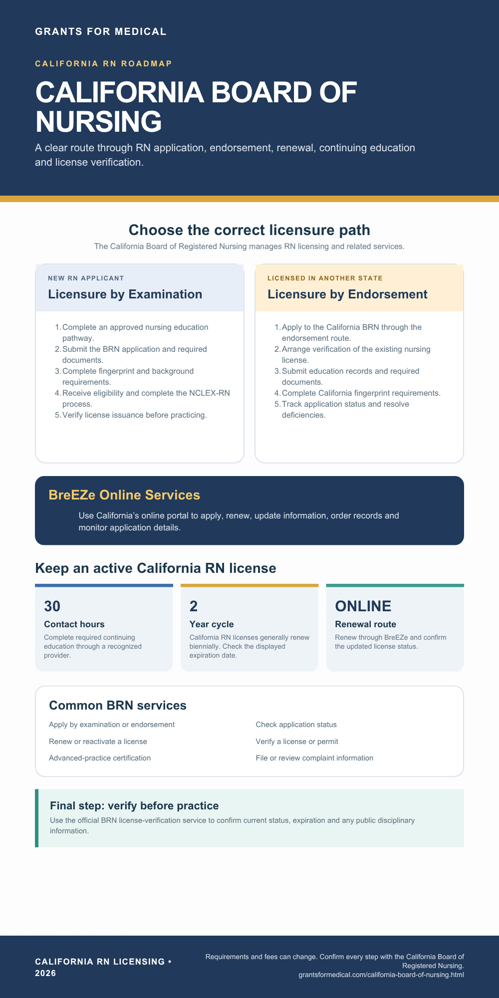 The California Board of Registered Nursing California Board of Registered Nursing, RN license and renewal infographic