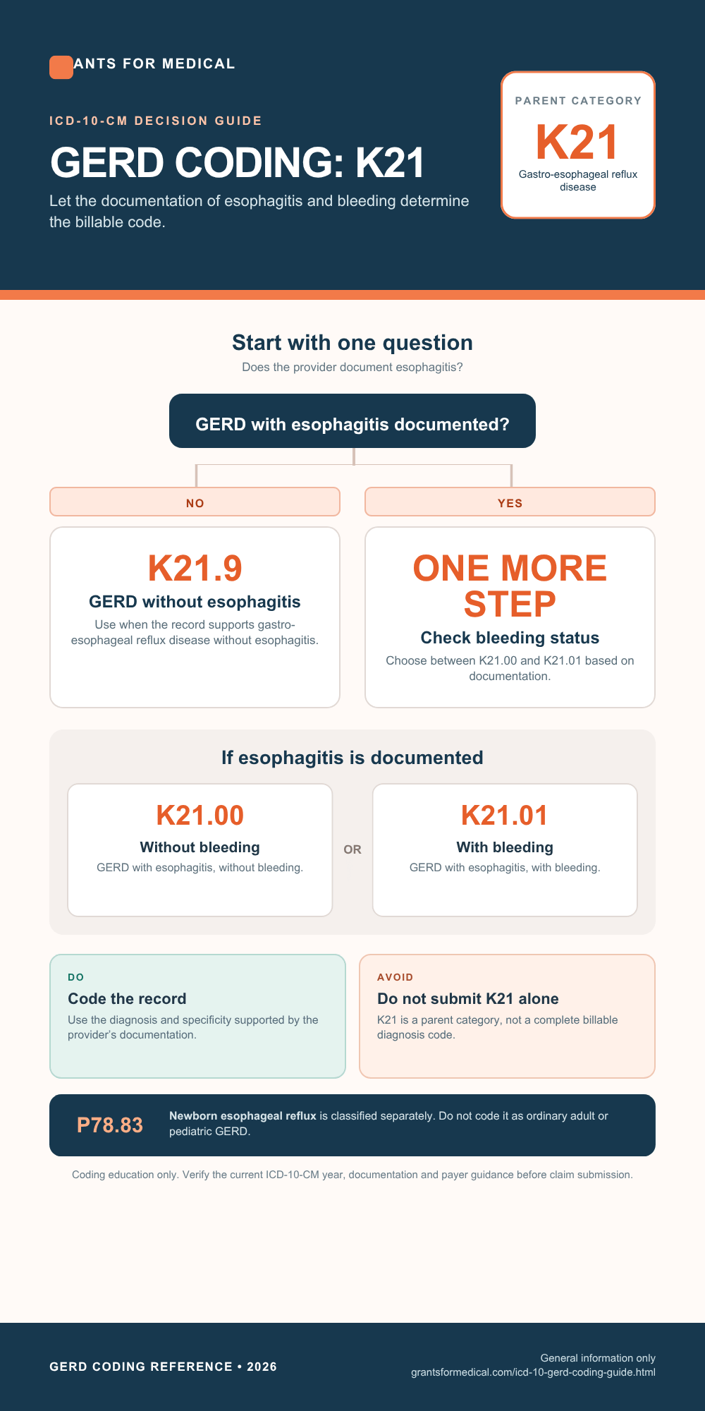 ICD-10 GERD | Coding Guide for GERD GERD ICD-10 codes (K21), coding guide infographic