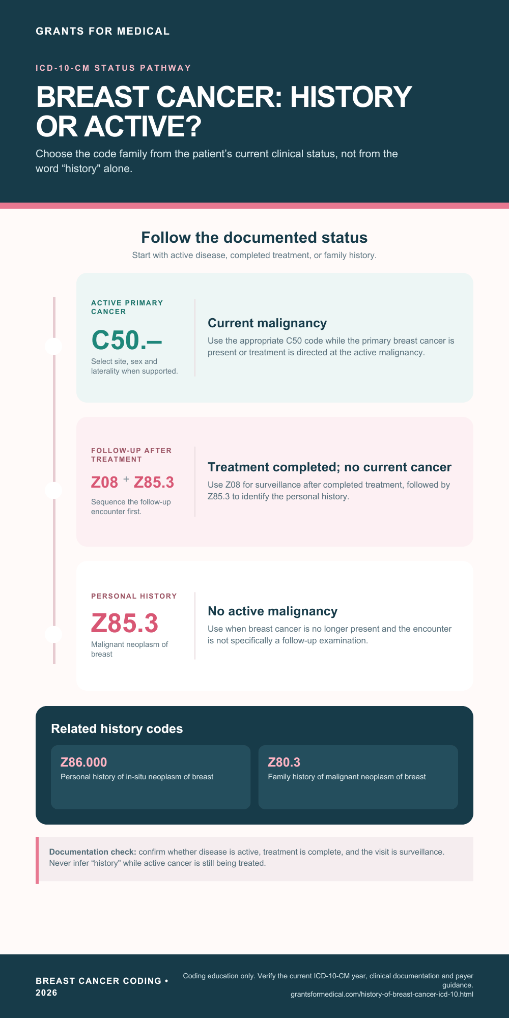 History of Breast Cancer ICD-10 History of breast cancer ICD-10 codes (Z85.3), coding infographic