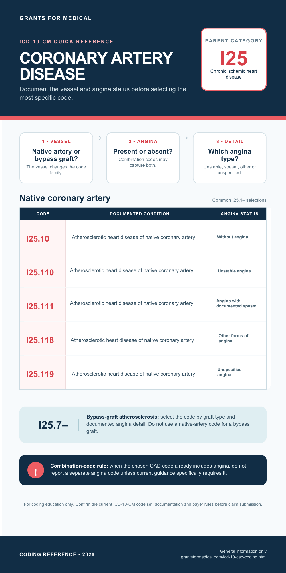 ICD-10 CAD Coding ICD-10 codes for coronary artery disease (CAD), coding infographic