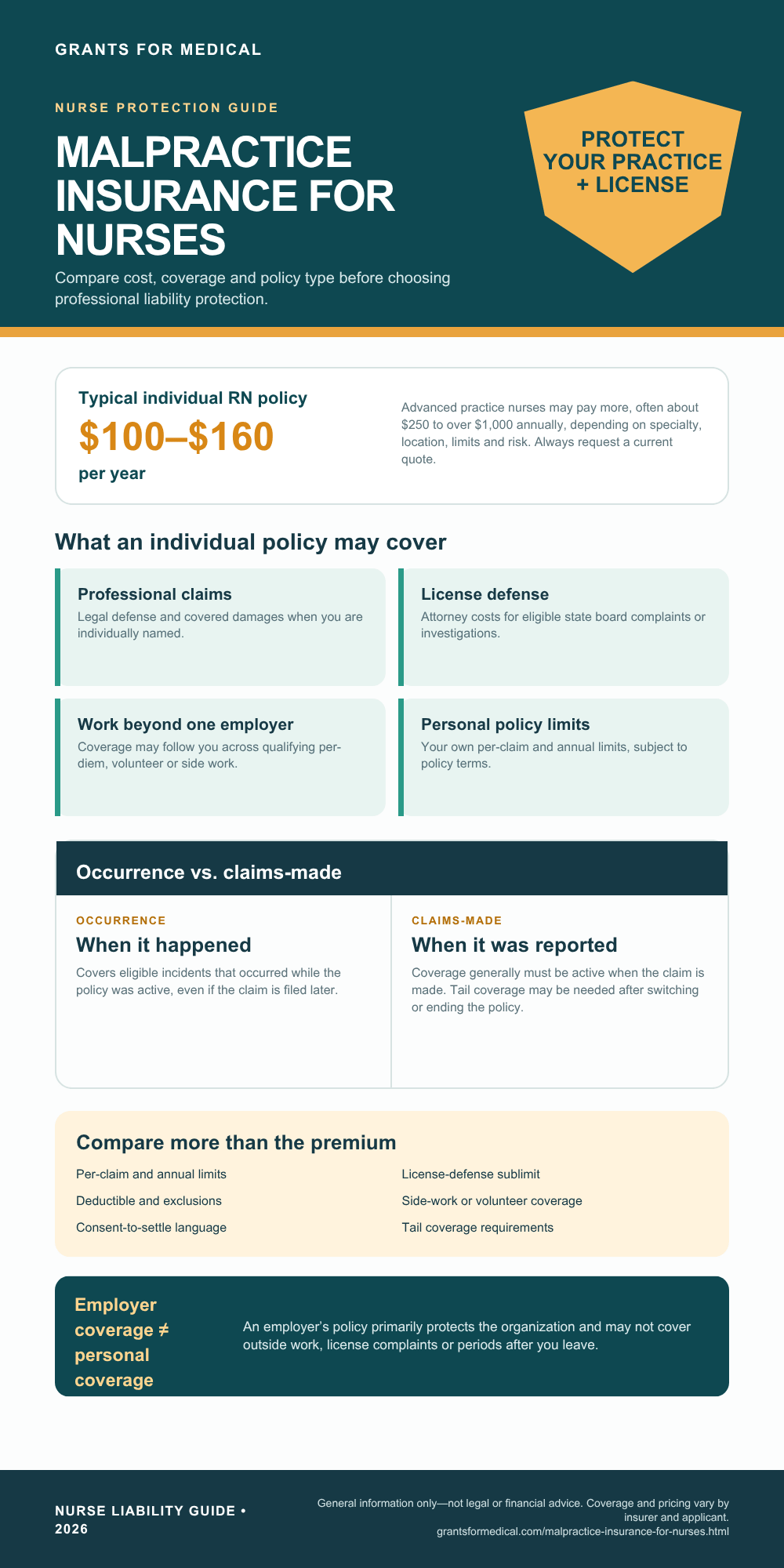 Malpractice Insurance for Nurses: Costs and How to Choose Malpractice insurance for nurses, cost and coverage infographic