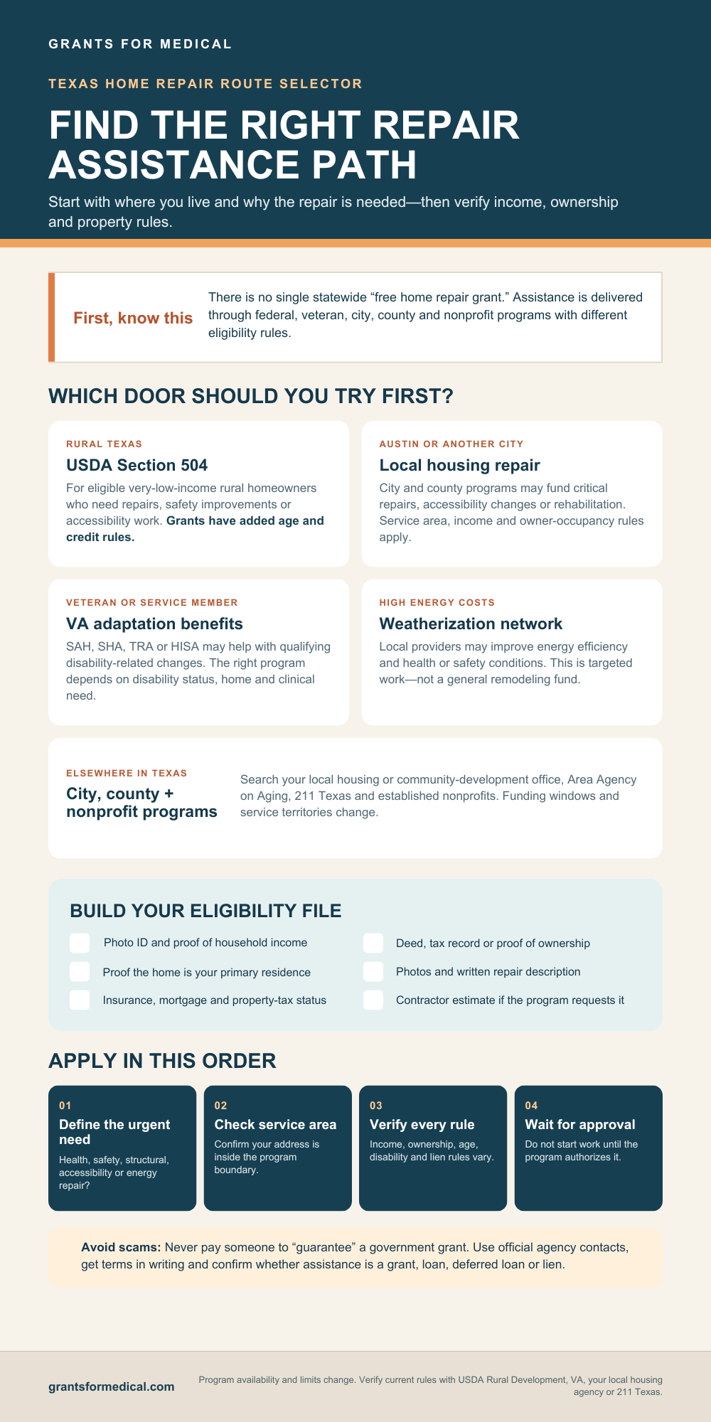 Home Improvement Grants in Texas: Real Programs That Help Texas home improvement and repair assistance, programs infographic