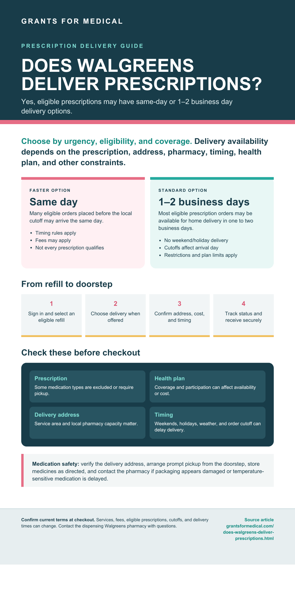 Does Walgreens Deliver Prescriptions? Walgreens prescription delivery, how it works infographic