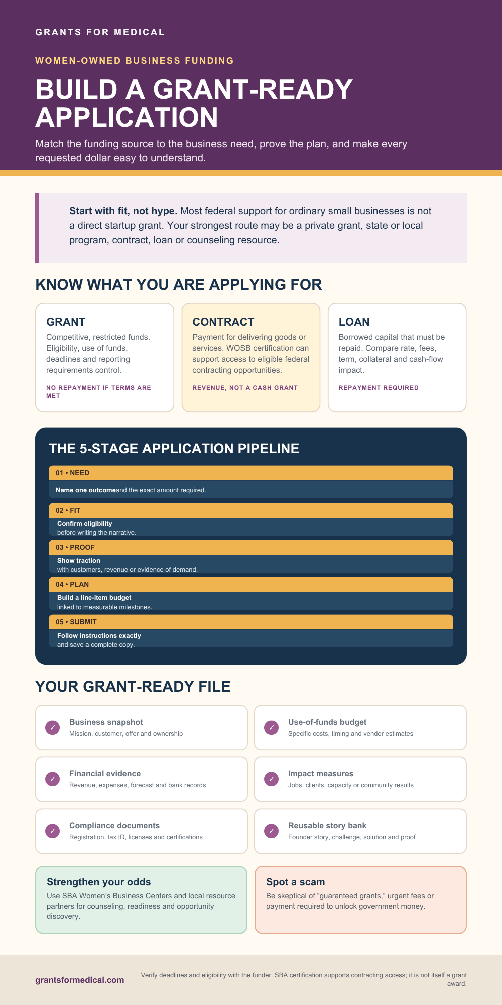 Small Business Grants for Women Small business grants for women, funding strategy infographic